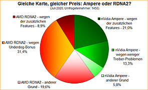 Umfrage-Auswertung: Gleiche Karte, gleicher Preis: Ampere oder RDNA2?